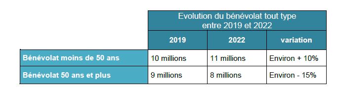 Tableau de l'évolution du bénévolat entre 2019 et 2022. ©France Bénévolat