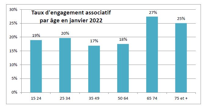 Graphique du taux d'engagement associatif par âge en janvier 2022. ©France Bénévolat