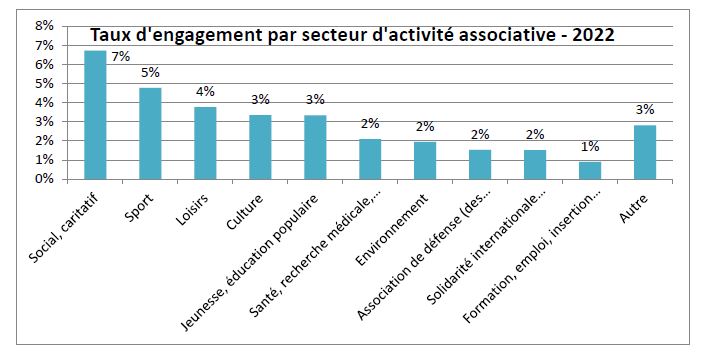 Tableau du taux d'engagement associatif par secteur d'activité associative en 2022. ©France Bénévolat