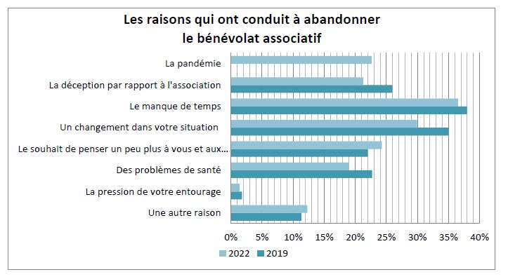 Les raisons qui ont conduit à abandonner le bénévolat associatif. ©France Bénévolat
