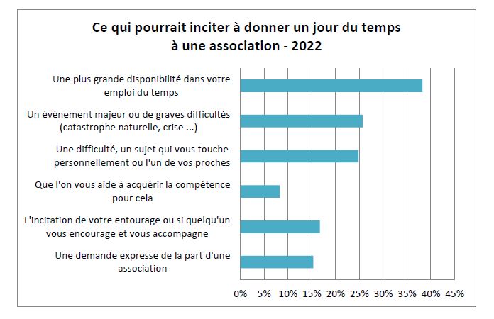 Les raisons citées qui pourraient inciter à donner du temps à une association. ©France Bénévolat