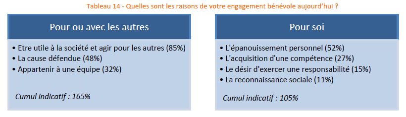 Baromètre d'Opinion des Bénévoles 2019 (4 466 individus de 18 ans et plus). ©Recherches et Solidarités