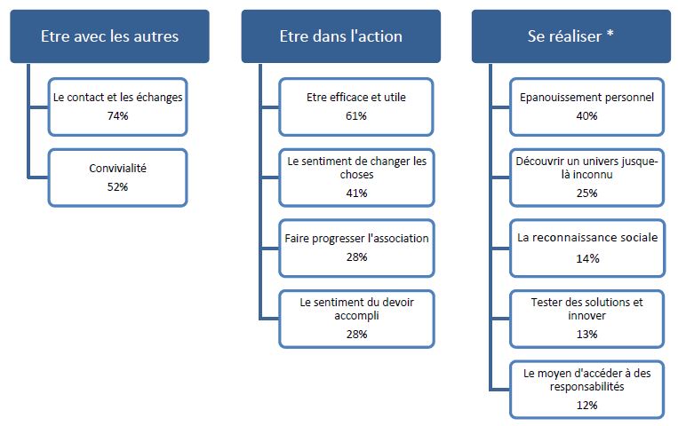 Baromètre d'Opinion des Bénévoles 2019 (4 466 individus de 18 ans et plus). ©Recherches et Solidarités