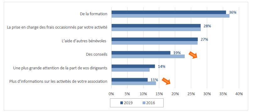 Baromètre d'Opinion des Bénévoles 2019 (4 466 individus de 18 ans et plus). ©Recherches et Solidarités