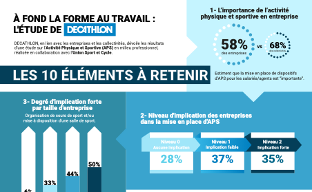 L'image est une affiche résumant les 10 principaux résultats de l'étude effectuée par Décathlon de part des éléments très visuels comme des graphiques par exemple. Aussi, la couleur majoritaire est le bleu en référence à la couleur de Décathlon.